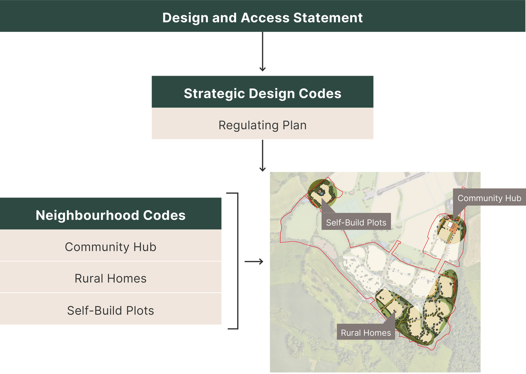 design and access statement diagram